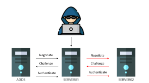 Microsoft Defender for Identity NTLM Relay Attack – Microsoft Security Blog